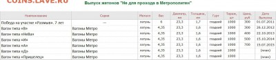 Серия жетонов "Вагоны Метро. Не Для прохода в Метрополитен". - tokens-catalog-angl