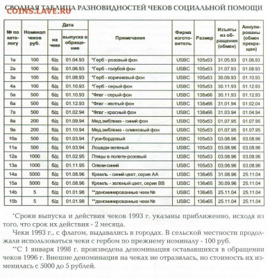 Чеки (купоны) Татарстана - Tatarstan