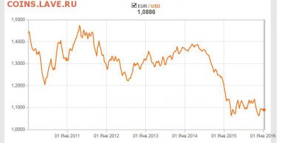 Что в цене? (Инвестиционный вопрос) - EUR
