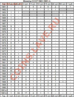 Продам монеты СССР 1961-1991 гг. - 61-91.JPG
