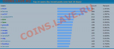 Самые активные пользователи за период 13.10.10-22.10.10 - top221010