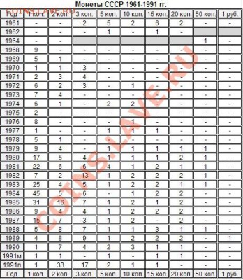 Продам монеты СССР 1961-1991 гг. - 19