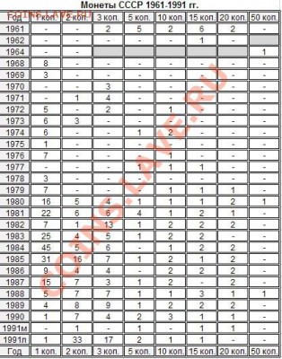 Продам монеты СССР 1961-1991 гг. - 01