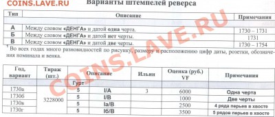 Денга 1730г (перечекан, 5 перьев в хв) Предпродажная оценка. - Страница.-1