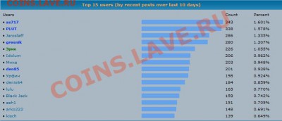Самые активные пользователи за период 07.11.10-16.11.10 - stat16