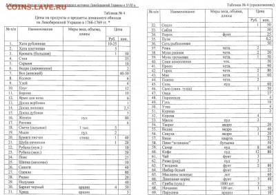 Что можно было купить на 1 рубль в 1918? - Таблица
