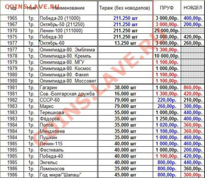 5 рублей Мерв. - Тираж с-ть Новоделы