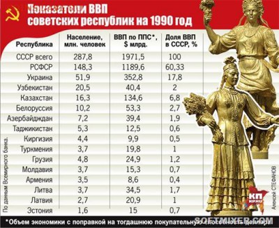 КТО КОГО КОРМИЛ В СССР - СССР
