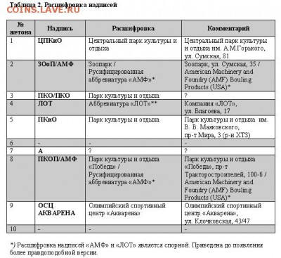 Статья "Жетоны игровых автоматов г. Харькова 1992-1993 гг." - Табл 2