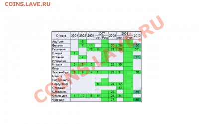 Собираюсь продать коллекцию Монет ЕВРО. - евро