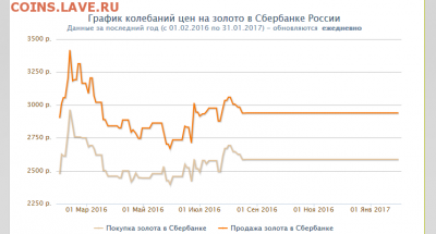 2 слитка Сбербанка(золото и серебро). Оценка - золото