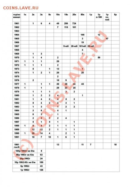 Монеты СССР-РФ (61-93гг) - 2489шт до 21.03.09 - aaa