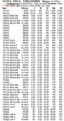 Венесуэла 5 боливаров 1910 до 11.07.2017 С 200 - 5 бол
