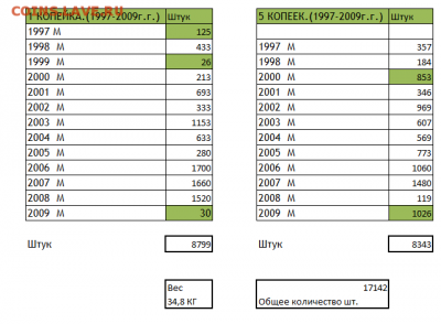 1 и 5 копеек 150 кг. Оценка - Список всех копеек ММД.PNG