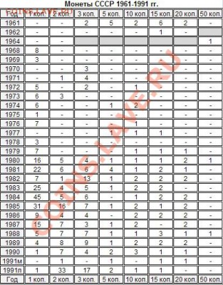 Монеты СССР 61-91 гг., СССР и Россия 91-93 гг., РФ 97-10 гг. - 01