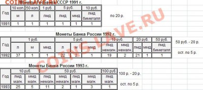 Монеты СССР 61-91 гг., СССР и Россия 91-93 гг., РФ 97-10 гг. - 02