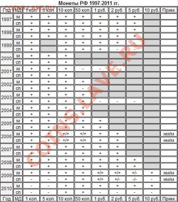 Монеты СССР 61-91 гг., СССР и Россия 91-93 гг., РФ 97-10 гг. - 03