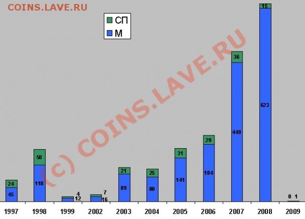 Некоторая статистика ходячки по Твери и Тверской области - Диаграмма