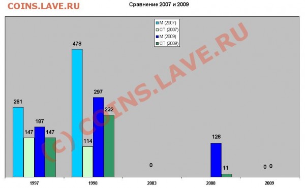 Некоторая статистика ходячки по Твери и Тверской области - Диаграмма 5р сравнение 2007 и  2009
