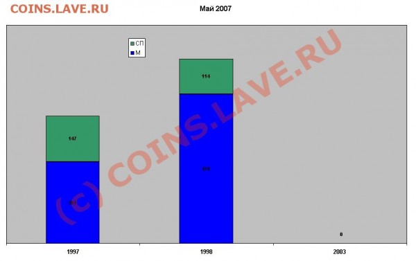 Некоторая статистика ходячки по Твери и Тверской области - Диаграмма 5р май 2007