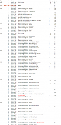 ФИКС. 10 рублей биметалл 2000-2009 из оборота - Биметалл меш
