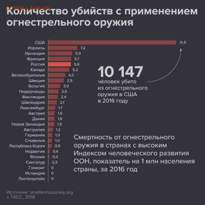 Почему в РФ и СССР короткоствольное оружие под запретом? - strelyayuschaya-amerika-proisshestviya_8