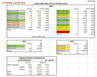 Статистика 2 руб 2009,2010,2013 сп по разновидам 100 мешков - Стат 2 руб