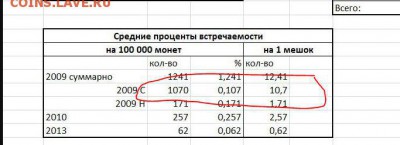 Статистика 2 руб 2009,2010,2013 сп по разновидам 100 мешков - юпро.JPG