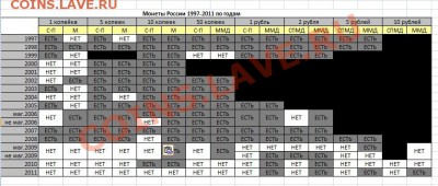 Куплю монеты РОССИИ 1997-2011 - 1q1q1q1