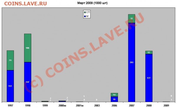 Некоторая статистика ходячки по Твери и Тверской области - Диаграмма 2р март 2009