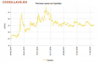 Серебряные инвестиционные монеты - 14447