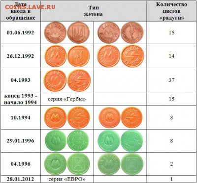 "Радуга" и необычные коллекции пластиковых жетонов - Таблица