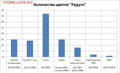 "Радуга" и необычные коллекции пластиковых жетонов - График