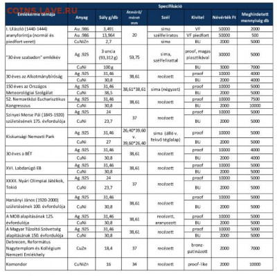 Памятные монеты Венгрии из недрагоценных металлов - венгрия 2019