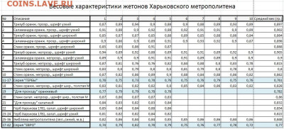 Статья "Жетоны Харьковского метрополитена" - Вес