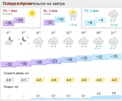 перекличка городов по температуре - pogoda