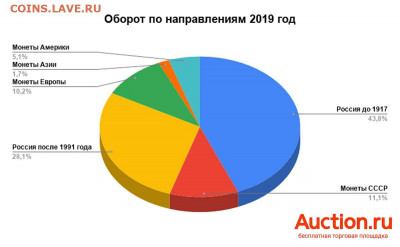 Какие монеты коллекционируют россияне - auction-1