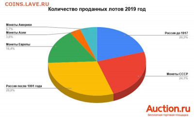 Какие монеты коллекционируют россияне - auction-2