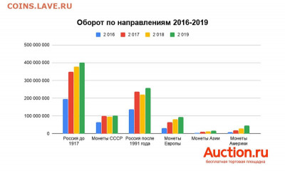 Какие монеты коллекционируют россияне - auction-3