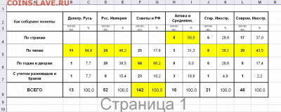 Какие монеты коллекционируют россияне - Как собираем