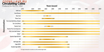 Монеты США. Вопросы и ответы - circulating_coins_2_1110x555