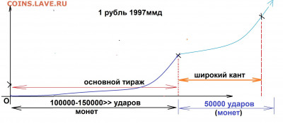 1рубль 1997, 98  шир. кант - Dокум