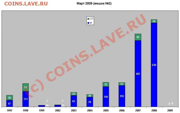 Некоторая статистика ходячки по Твери и Тверской области - Диаграмма 50 март 2009 мешок №2