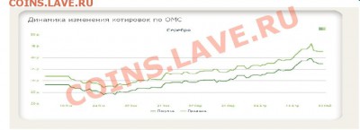 Будет падать цена на серебро или нет? - динамика котировок ОМС серебро.JPG