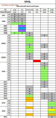 Куплю современные разновиднасти. - 5РУБ ММД