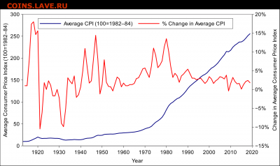 Где проходит грань между монетами из недрагов и драгов? - 1920px-US_Consumer_Price_Index_Graph.svg