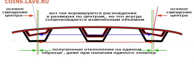 Монеты 2021 года (треп) - расхождения по центрам 