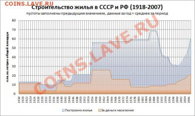 О ситуации в России - house_making_1918-2007