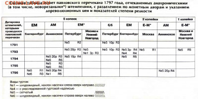 Оцените монету 2 копейки 1791 года - Медные монеты Павла I7