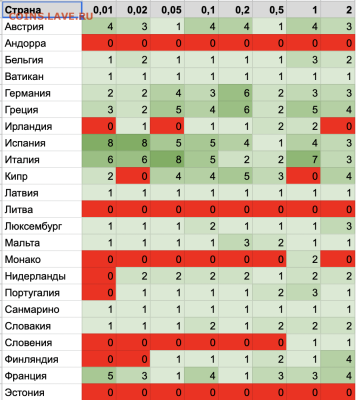 Красным отмечены монеты, которые мне нужны. Если в ячейке число 2 или больше двух - то такая монета есть на обмен. Год чеканки меня при обмене не интересует. - Bagriy Евро - Нужно на обмен